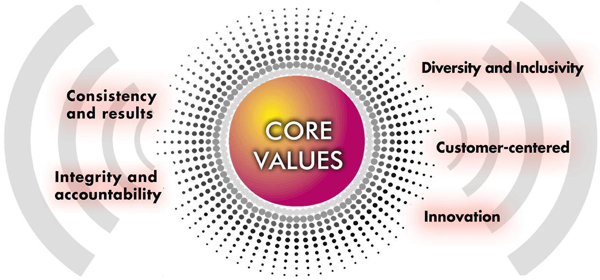 Core Values